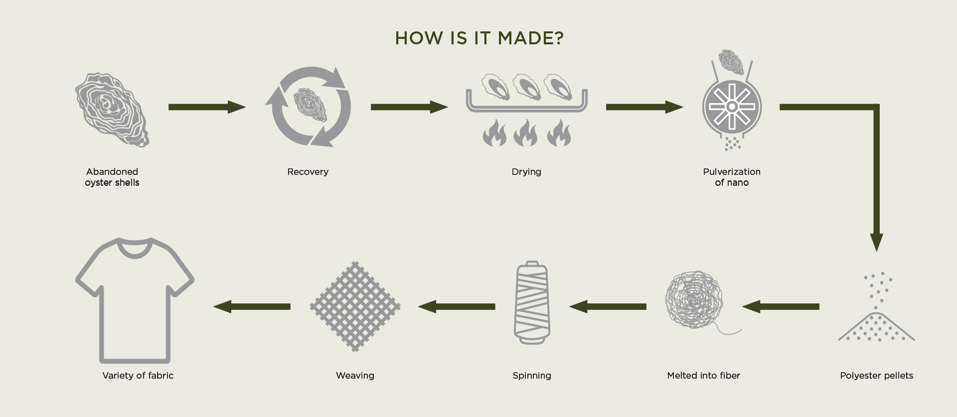 How is it made with Oyster Shells
