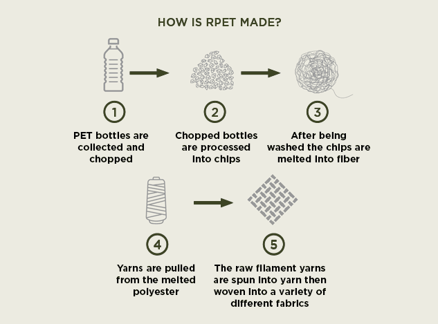 Graph showing how RPET is made